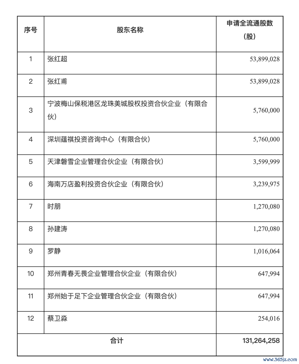 蜜雪冰城“全流通”股东名称及转换数量,来源于证监会官网